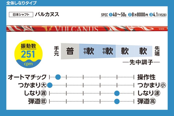 写真] 40本の最新ドライバーシャフトを徹底評価 飛ばしたいなら“全体