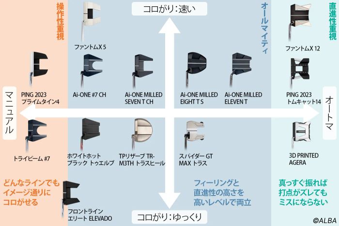 最新ネオマレットパター性能分布表