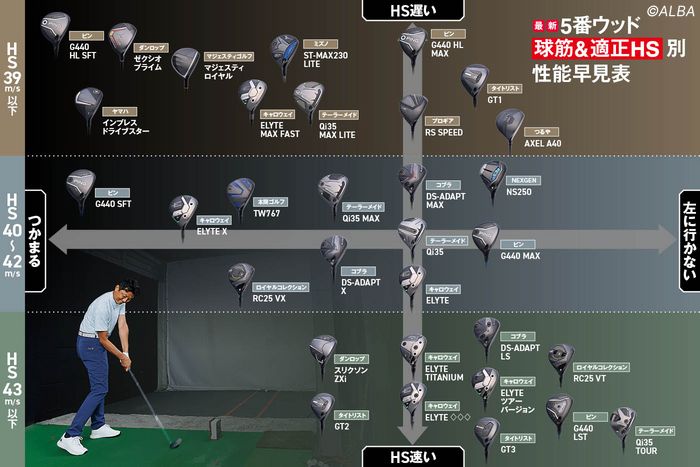 HS”と‟つかまり”で最新5番ウッド32本の性能早見表を作ってみた！ 人気