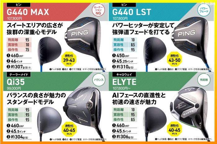 売り上げトップ10のドライバーを調査！ 1位『G440 MAX』、2位