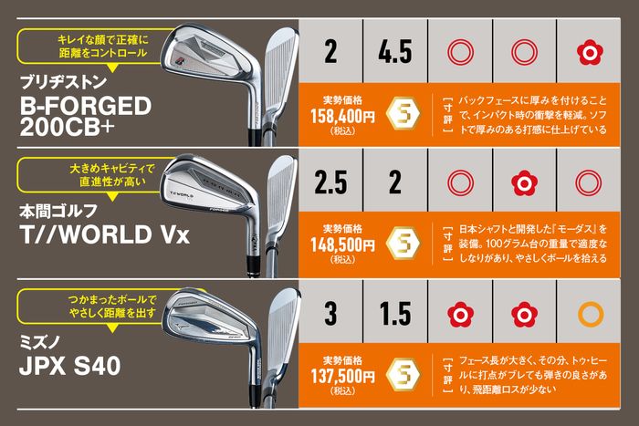 心地良いフィーリングで性能も進化！ やっぱりアイアンは国産『軟鉄