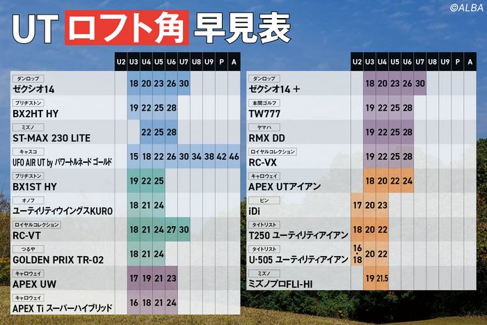 ゼクシオ・キャロウェイ・ピン・タイト……最新UT22モデルのロフト早見表