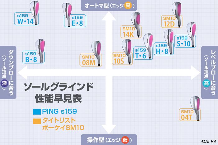 『ボーケイSM10』と『s159』の計11モデルを試打して診断。「エッジの高さ」と「ソール頂点の深さ」でマトリックス表を作成した。近いエリアにあるモデルは、ソールの効果が近くなるぞ