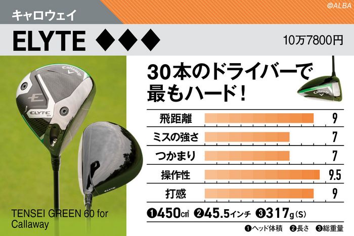 2025年秋冬ドライバー戦争勃発 ツアープロが30モデルを打って導いた