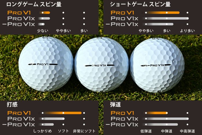 タイトリスト『プロV1x レフトダッシュ』が正統進化！「しっかりなのに