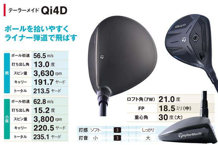 出っ刃じゃないから構えやすい！ 世界1位のプロも使う最新“7W”は 
