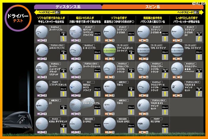 打感＝飛距離につながる!? 人気ボール28モデルのヘッドスピードと硬さ 