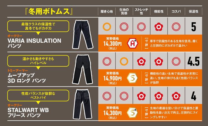 寒い日のラウンド対策は足元から！ 温かくて伸びる『冬用ボトムス