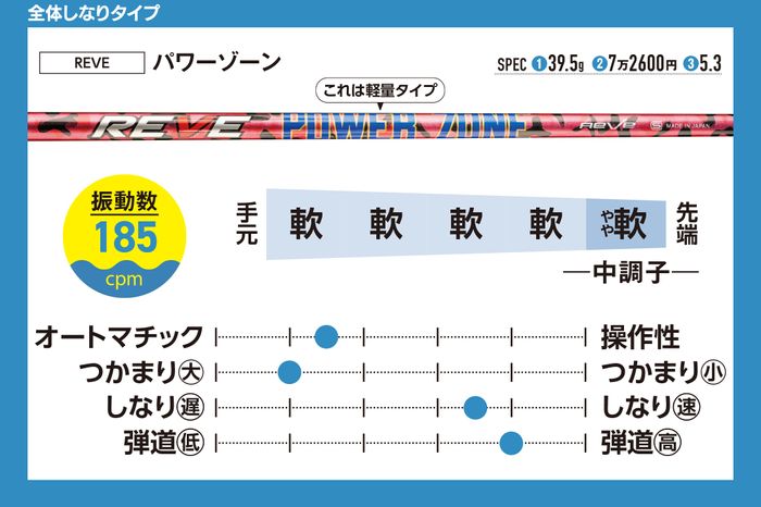 写真] 40本の最新ドライバーシャフトを徹底評価 飛ばしたいなら“全体