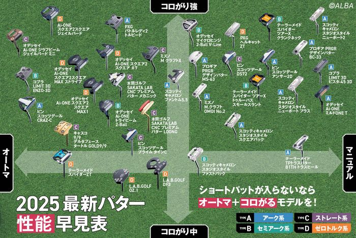 最新パター34モデルを、”操作性”と”コロがりの強さ”で性能早見表を作っ