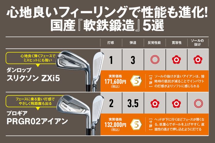 心地良いフィーリングで性能も進化！ やっぱりアイアンは国産『軟鉄