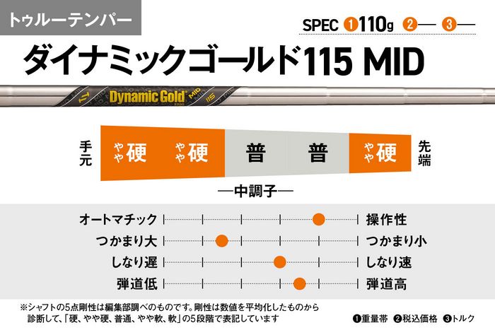 写真] アイアンシャフト選びは7番のキャリーと高さ! キャリー140Y以下