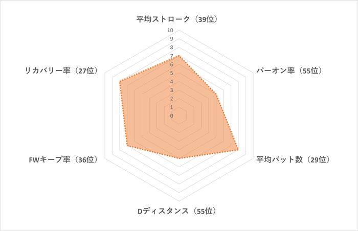後藤未有の主要スタッツ