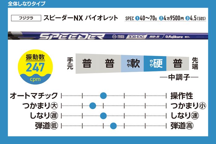 写真] 40本の最新ドライバーシャフトを徹底評価 飛ばしたいなら“全体