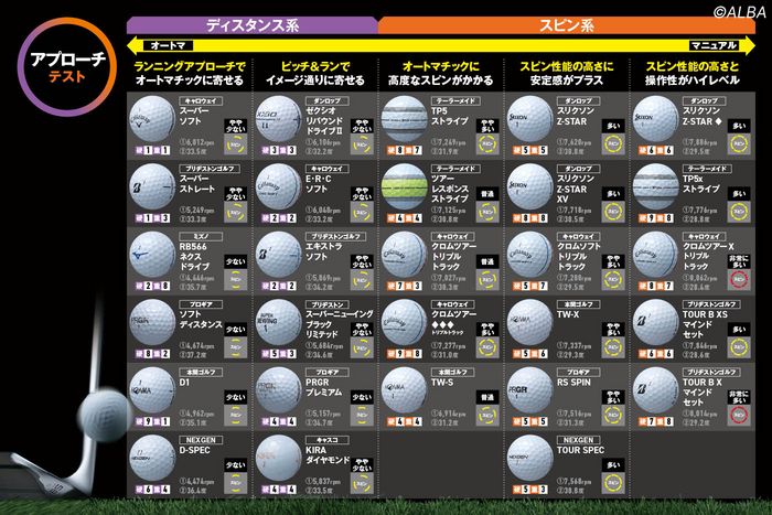 止める？ コロがす？ 寄せ方で選ぶ最適ボールはどれだ！【28モデルを