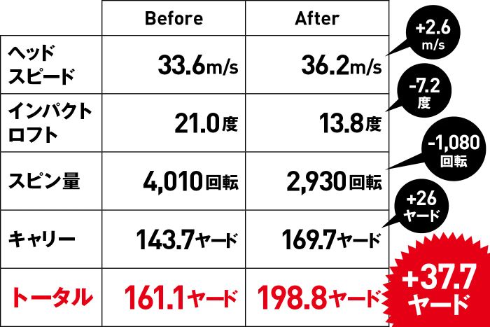 トラックマンで測定したジョニ男さんのレッスン前後の比較。フェースが開いて高く上がり、弱々しい球だったのが、インパクトロフトが立ったことで強い球に変化。スピン量は1000回転以上減り、37.7ヤードも飛距離がアップした