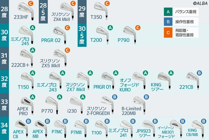 7番の平均ロフト角は、バランス重視が31.8度、操作性重視が33.7度、飛距離・寛容性重視が29.5度