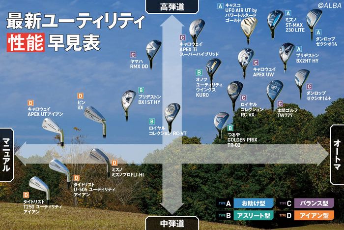 ゼクシオ・キャロウェイ・ピン・タイト……最新UT22モデルで“弾道の高さ