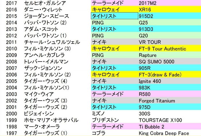 1997年から昨年までのマスターズ覇者のドライバーです
