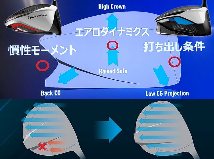 テーラーメイド『SIM』『SIM MAX』の重心データは『M5』『M6』と