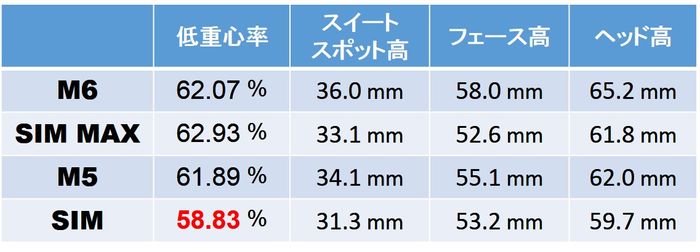 TaylorMade - SIM M5 M6よりも捕まえて飛ばしたい方へオススメです。ヘッドのみ TaylorMade - SIM M5 M6よりも捕まえて飛ばしたい方へオススメ