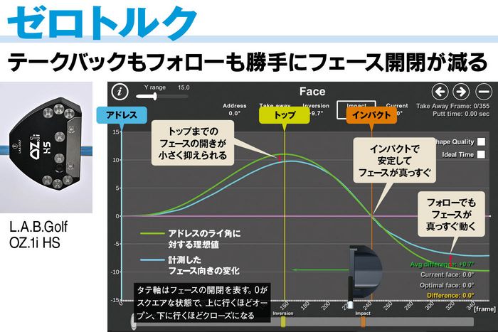 開閉しにくい”パター選手権 ゼロトルク VS フェースバランスはどっちが