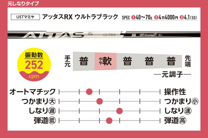 写真] 40本の最新ドライバーシャフトを徹底評価 飛ばしたいなら“全体