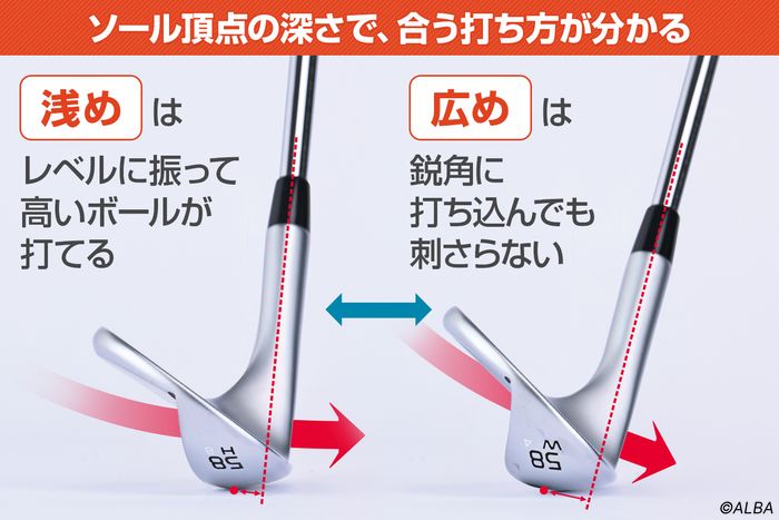【ソール頂点が浅め】ボールだけをクリーンに拾う打ち方に合うのが、ソール頂点が浅めのウェッジだ。ロフトを寝かせて当てやすいので、高さで止める打ち方と相性がいい。【ソール頂点が深め】鋭角に打ち込むタイプは、エッジが刺さってダフリやすい傾向にある。ソール頂点が深いウェッジは、これを補正する効果が強く、中弾道の球質が打ちやすい