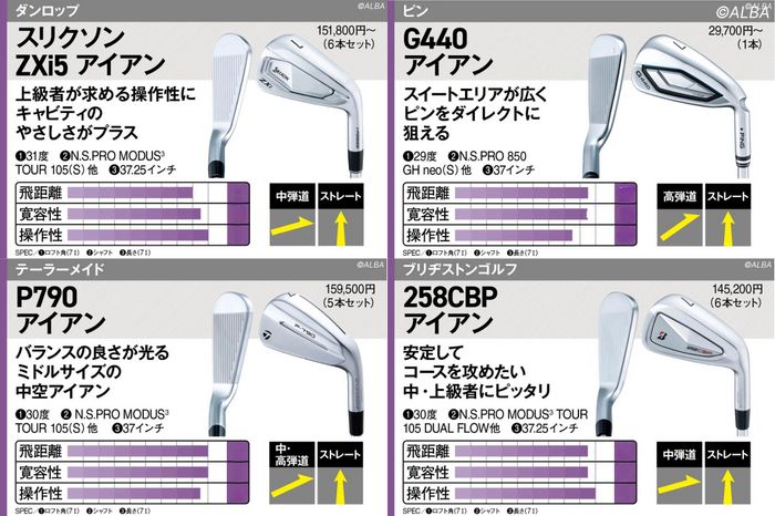 売り上げトップ5のアイアンを調査！ 山下美夢有使用の1位『ZXi5