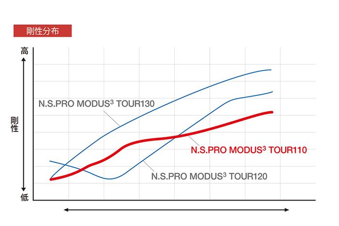 人気の春夏 ドライバーみたいなぶっ飛び球が打てる！ 最新『MODUS3 TOUR110 クラブ