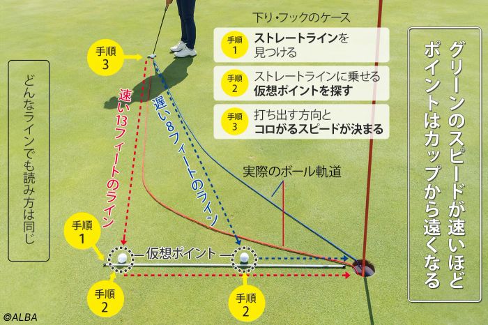 ストレートラインにボールを運んで、下りならカップの上からポトリとボールを落とすイメージでラインを見つける。グリーンスピードが速いほど、ストレートラインの距離が長くなる