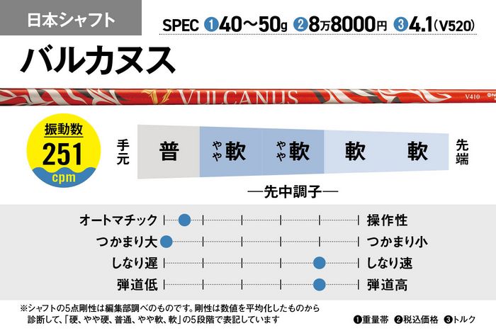 写真] 飛ばない原因はヘッドでなくシャフト？ 最新ドライバーシャフト 