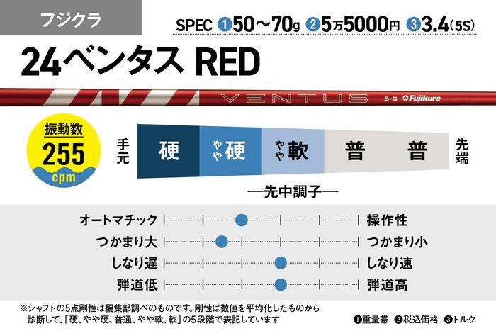 写真] 飛ばない原因はヘッドでなくシャフト？ 最新ドライバーシャフト
