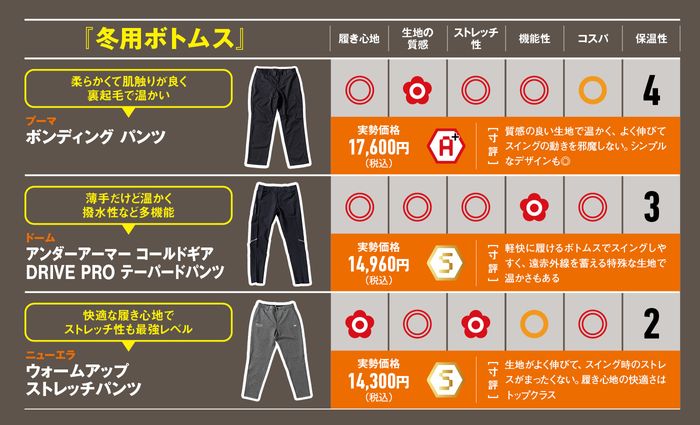 寒い日のラウンド対策は足元から！ 温かくて伸びる『冬用ボトムス