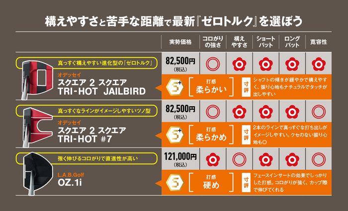 進化が止まらない！ 最新『ゼロトルク』は構えやすくてタッチが出る
