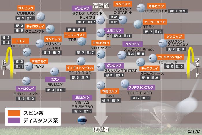 海老原が各ボールをドライバーで打ち、打感の硬さと重さを10段階で評価。また、「GC4」で弾道を計測し、スピン量と打ち出し角はHS46±0.3m/sで打ったナイスショット5球の平均値。使用クラブは「スリクソン ZX-5 Mk II LS」の9.5度