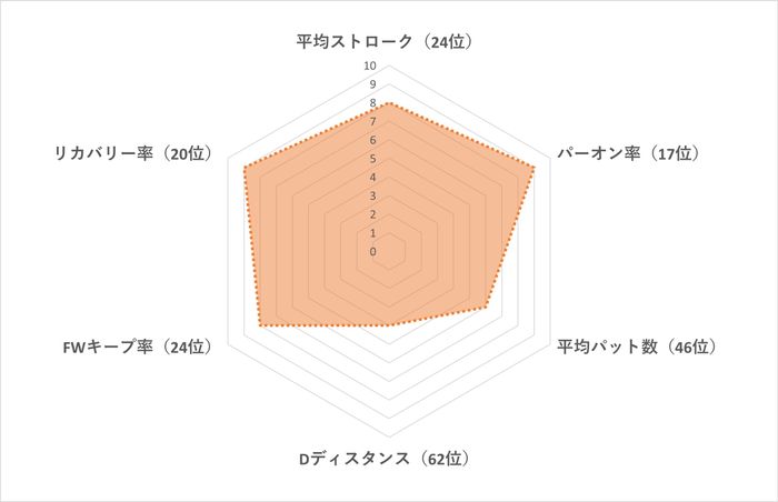 安田祐香の主要スタッツ