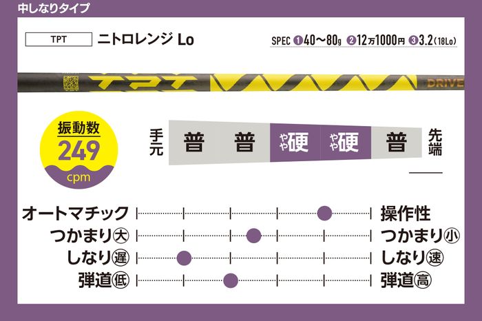 写真] 40本の最新ドライバーシャフトを徹底評価 飛ばしたいなら“全体