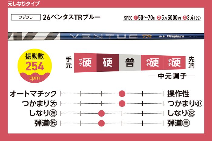 写真] 40本の最新ドライバーシャフトを徹底評価 飛ばしたいなら“全体