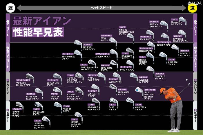 最新アイアン39モデルの性能早見表を作ってみた！ 人気はシャープな顔 