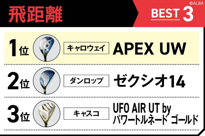 最新UT22モデルを試打！ 「飛距離」と「やさしさ」のベスト3を選んで