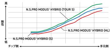 日本シャフト『N.S.PRO MODUS³HYBRID』に高弾道スペック『HL』が誕生