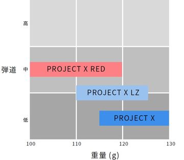 マキロイの“青”とどう違う！？トゥルーテンパー『Project X RED』が