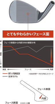 シリーズ最高の打感！クリーブランド『RTi-FORGED』ウェッジ、4月4日