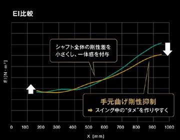 しなりとトルクの“黄金比”完成！フジクラ『SPEEDER NX GOLD』、9月4日