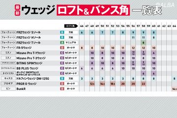 最新ウェッジのロフト＆バンスを一覧表でまとめみた！ 山下は48・52