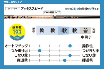 40本の最新ドライバーシャフトを徹底評価 飛ばしたいなら“全体”、方向