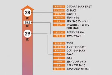 これはコースで無くせない！ダンロップ『2023 JLPGAツアー勝率No.1記念