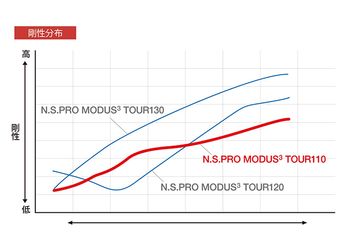 ドライバーみたいなぶっ飛び球が打てる！ 最新『MODUS3 TOUR110』は