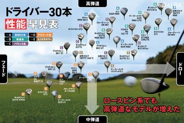 ロフト25度の番手には飛び系アイアンか？ ユーティリティか？ 飛距離が